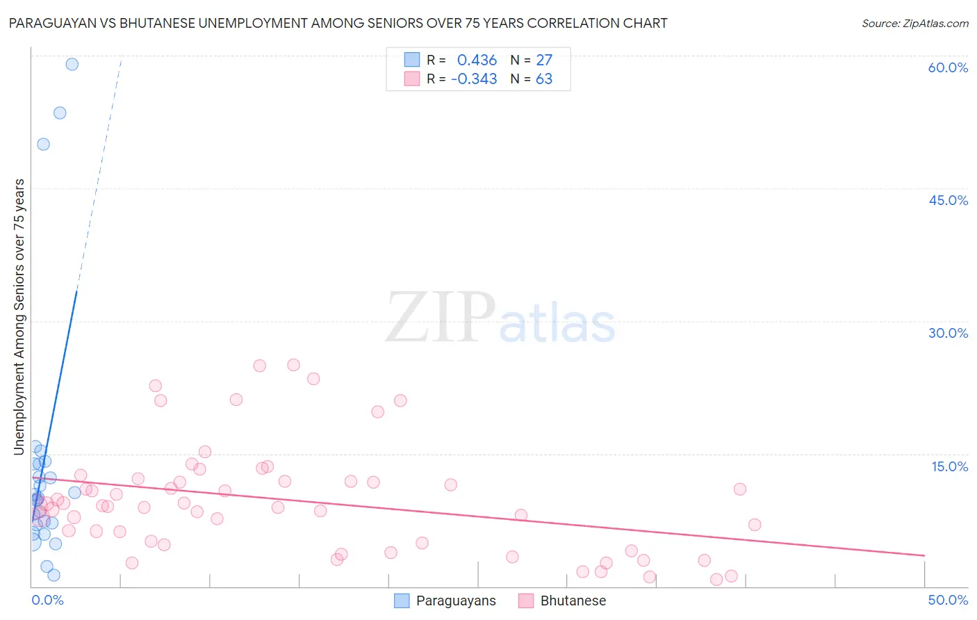 Paraguayan vs Bhutanese Unemployment Among Seniors over 75 years