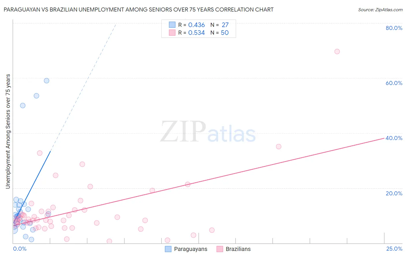 Paraguayan vs Brazilian Unemployment Among Seniors over 75 years