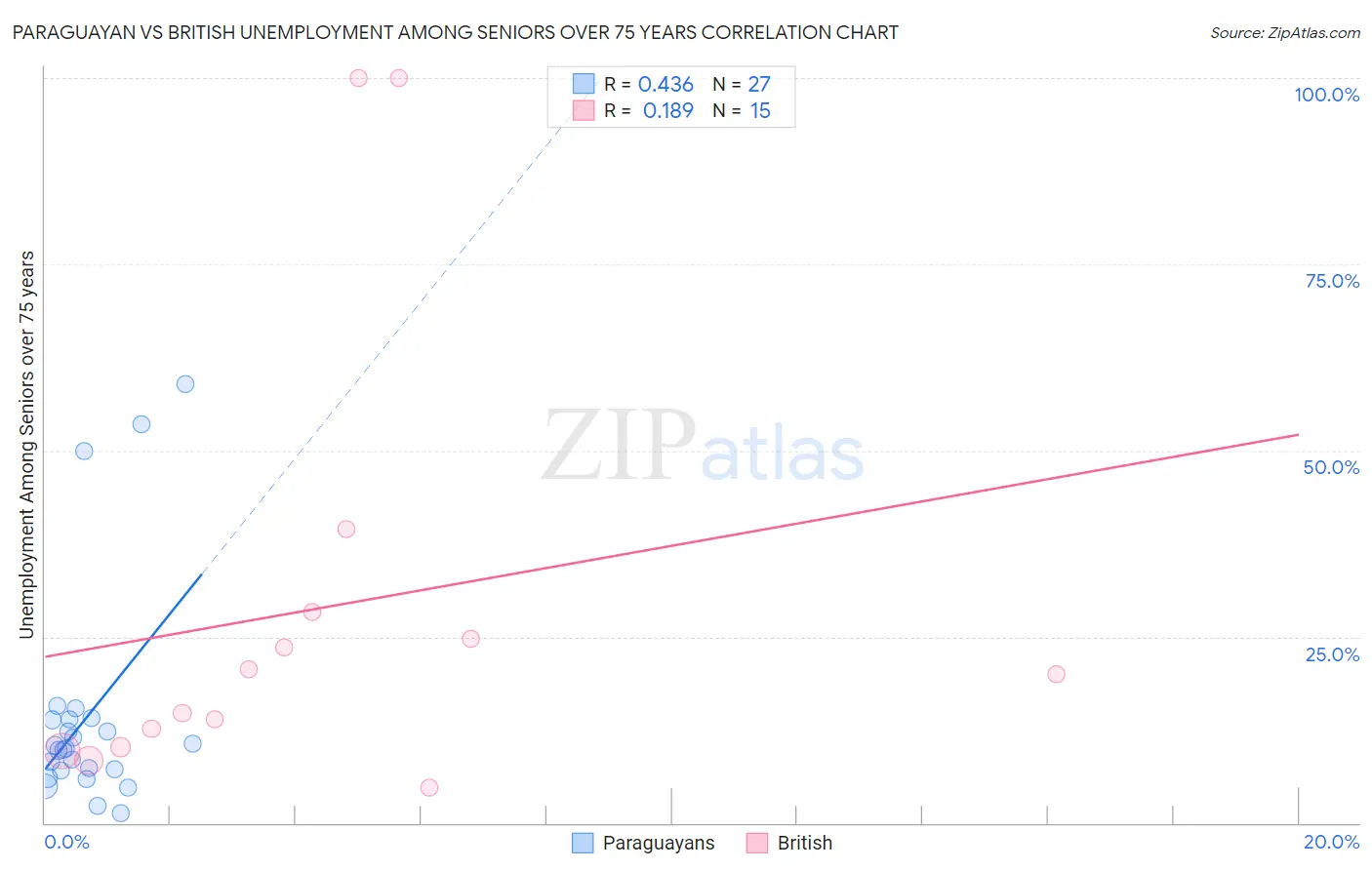 Paraguayan vs British Unemployment Among Seniors over 75 years
