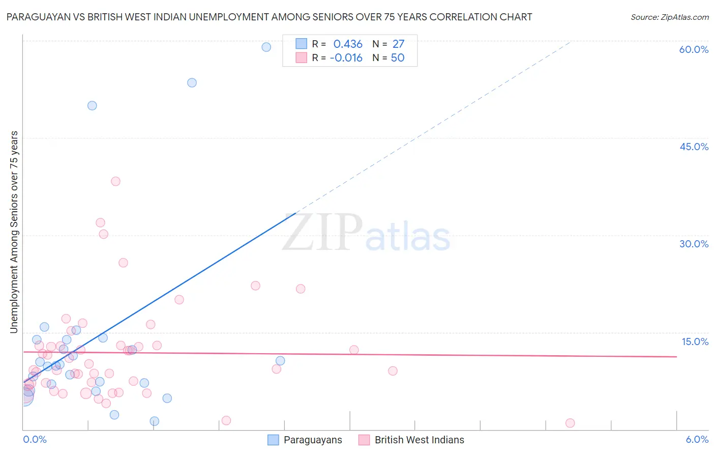 Paraguayan vs British West Indian Unemployment Among Seniors over 75 years