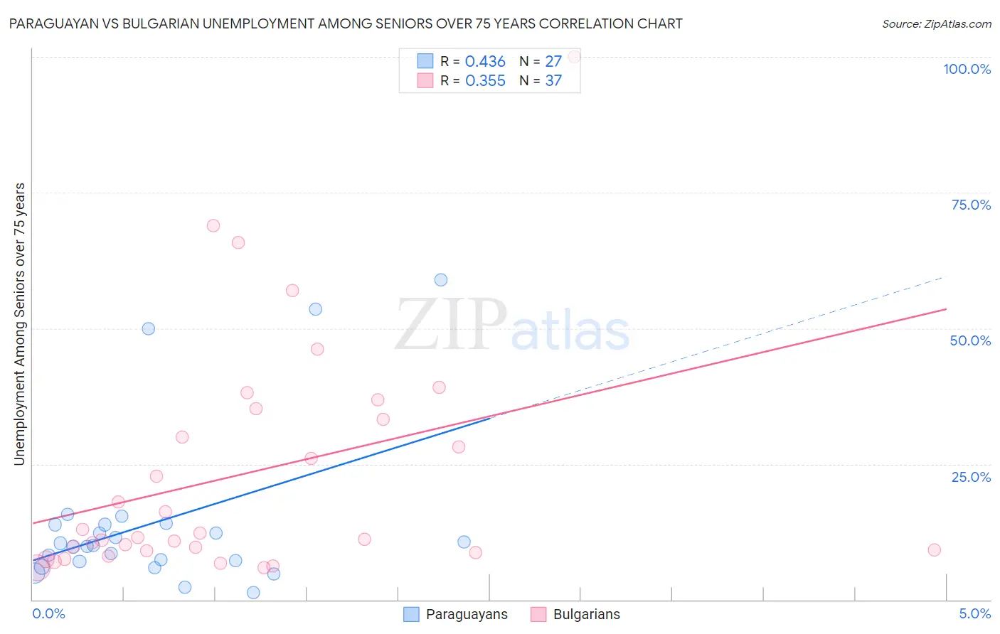 Paraguayan vs Bulgarian Unemployment Among Seniors over 75 years
