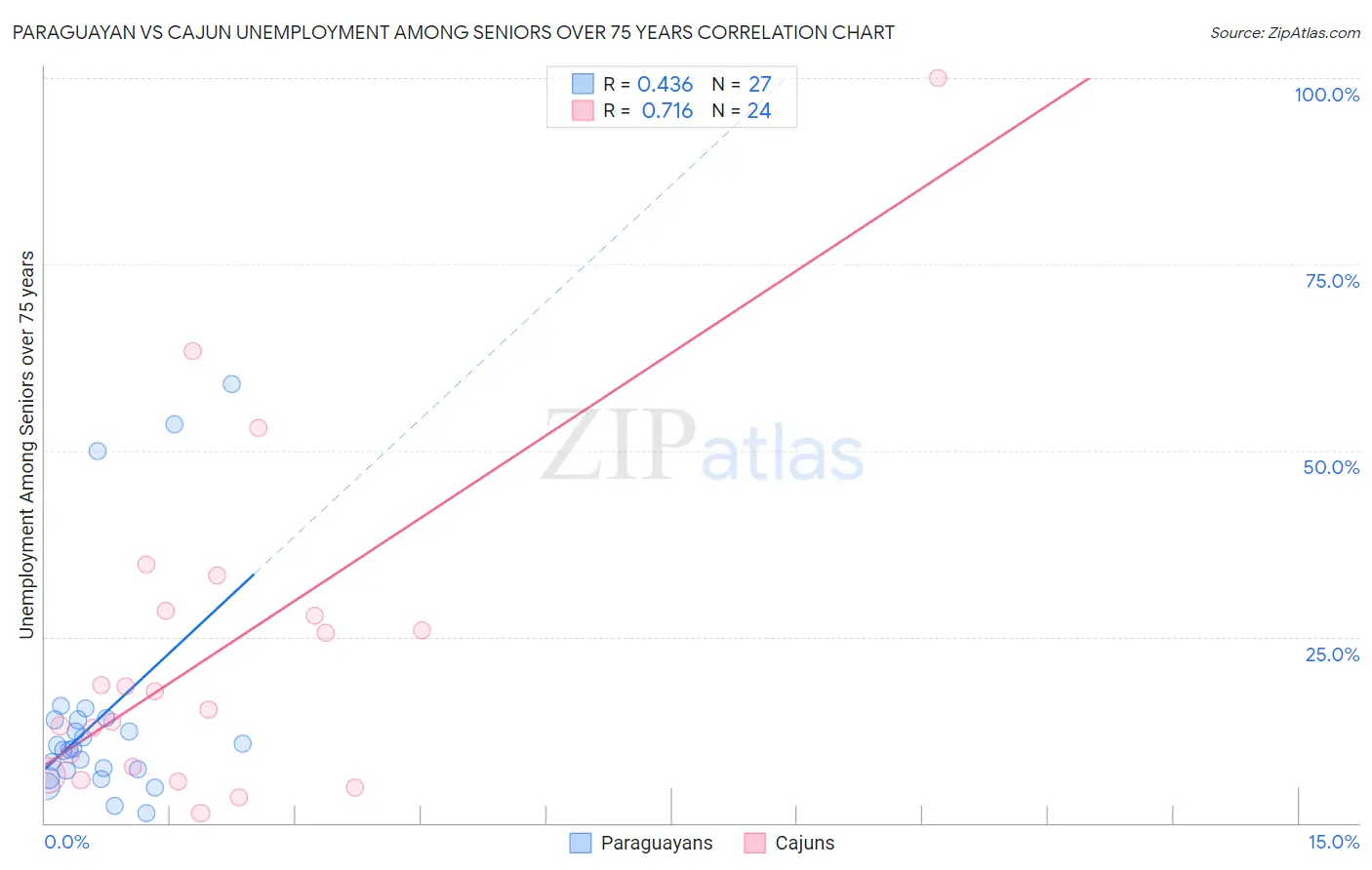 Paraguayan vs Cajun Unemployment Among Seniors over 75 years