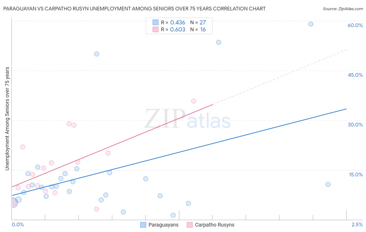 Paraguayan vs Carpatho Rusyn Unemployment Among Seniors over 75 years