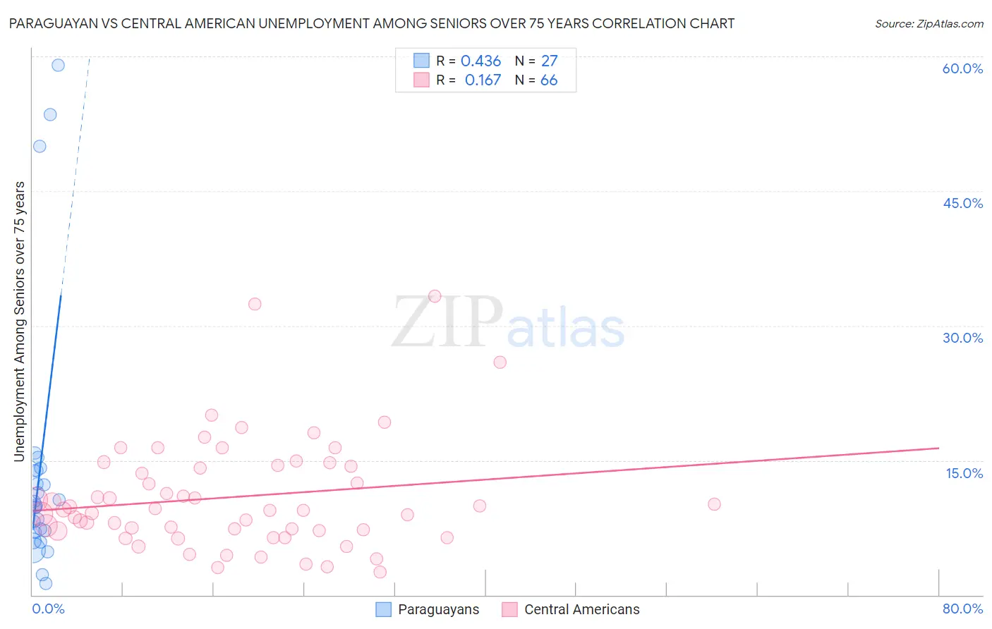 Paraguayan vs Central American Unemployment Among Seniors over 75 years