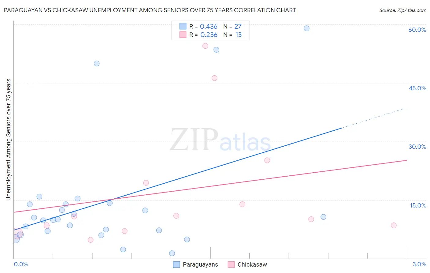 Paraguayan vs Chickasaw Unemployment Among Seniors over 75 years