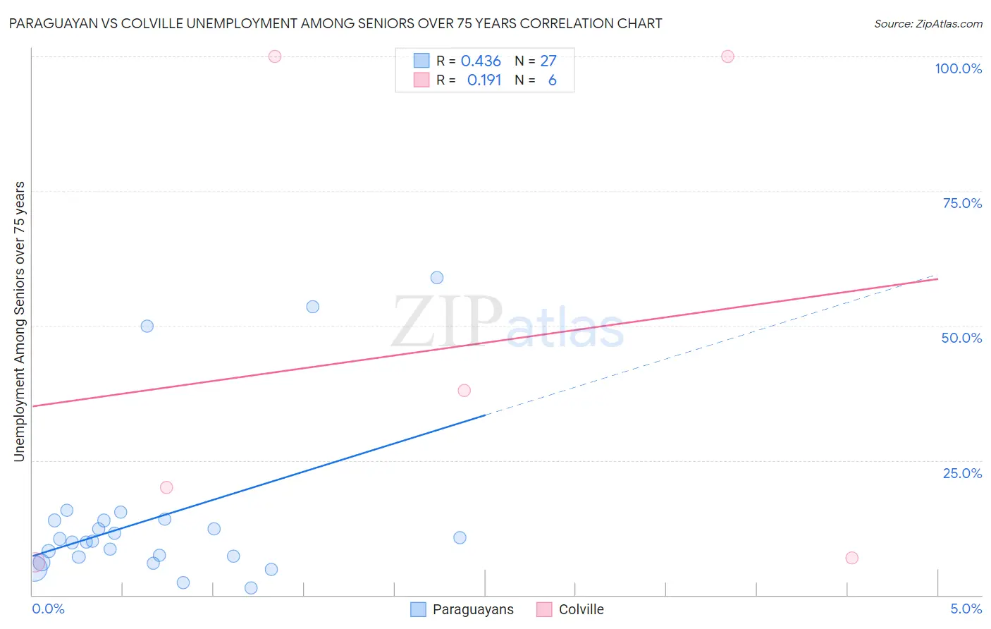 Paraguayan vs Colville Unemployment Among Seniors over 75 years