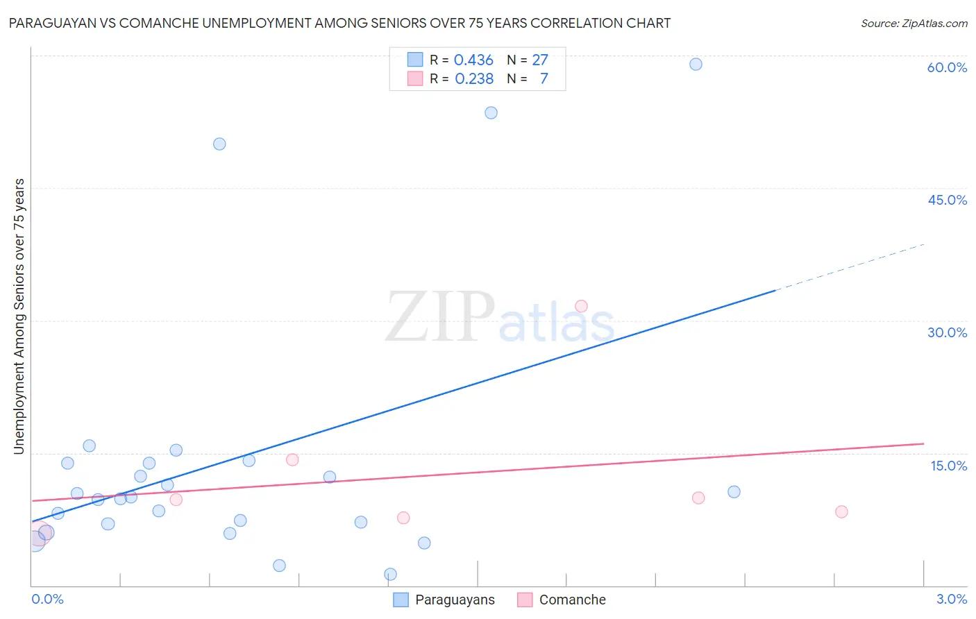 Paraguayan vs Comanche Unemployment Among Seniors over 75 years