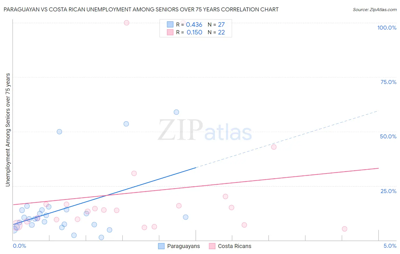Paraguayan vs Costa Rican Unemployment Among Seniors over 75 years