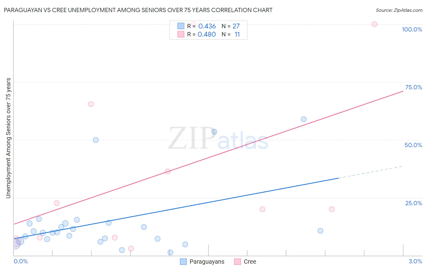 Paraguayan vs Cree Unemployment Among Seniors over 75 years