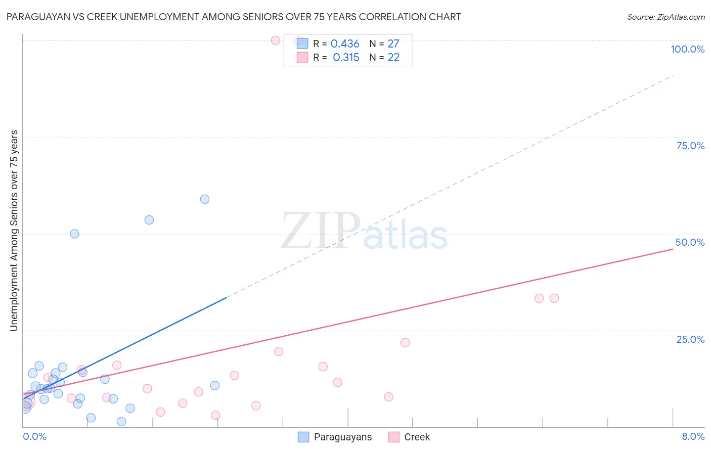 Paraguayan vs Creek Unemployment Among Seniors over 75 years