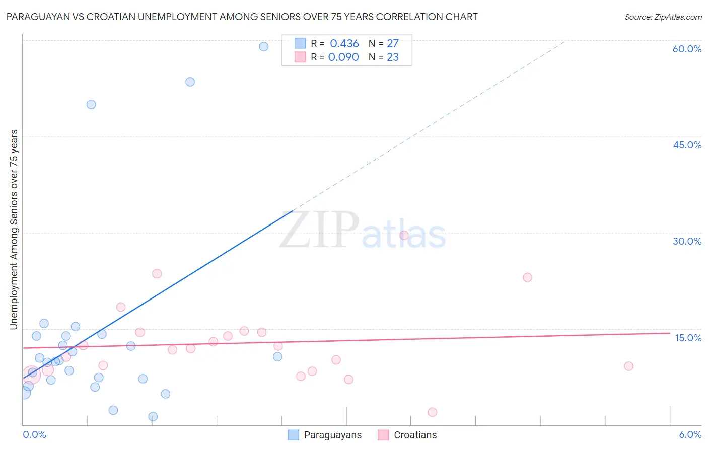Paraguayan vs Croatian Unemployment Among Seniors over 75 years