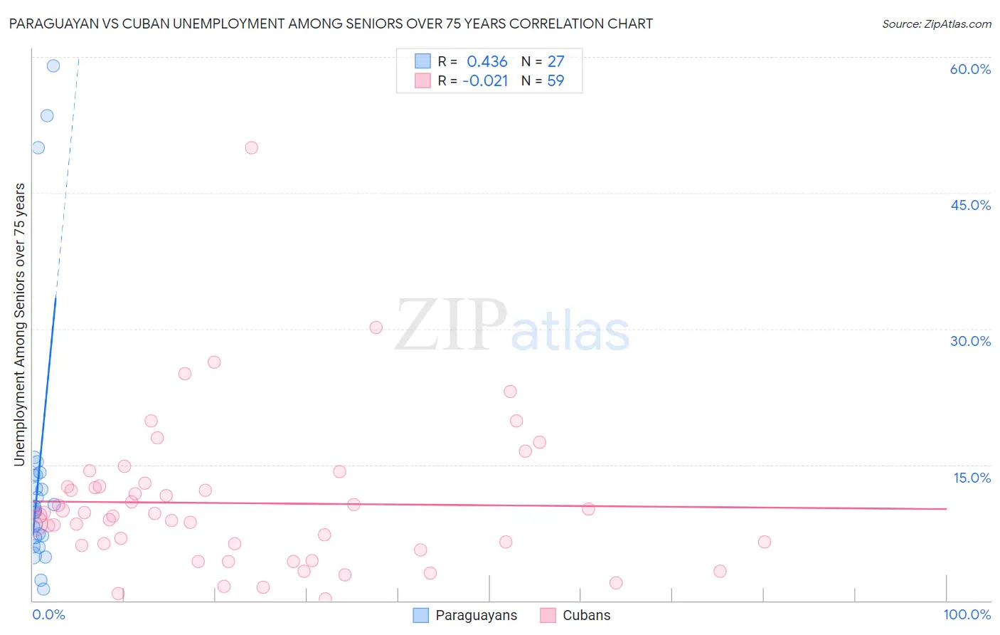 Paraguayan vs Cuban Unemployment Among Seniors over 75 years