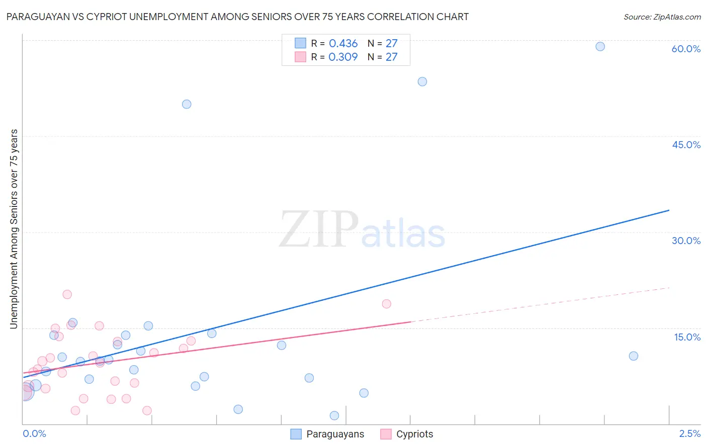Paraguayan vs Cypriot Unemployment Among Seniors over 75 years