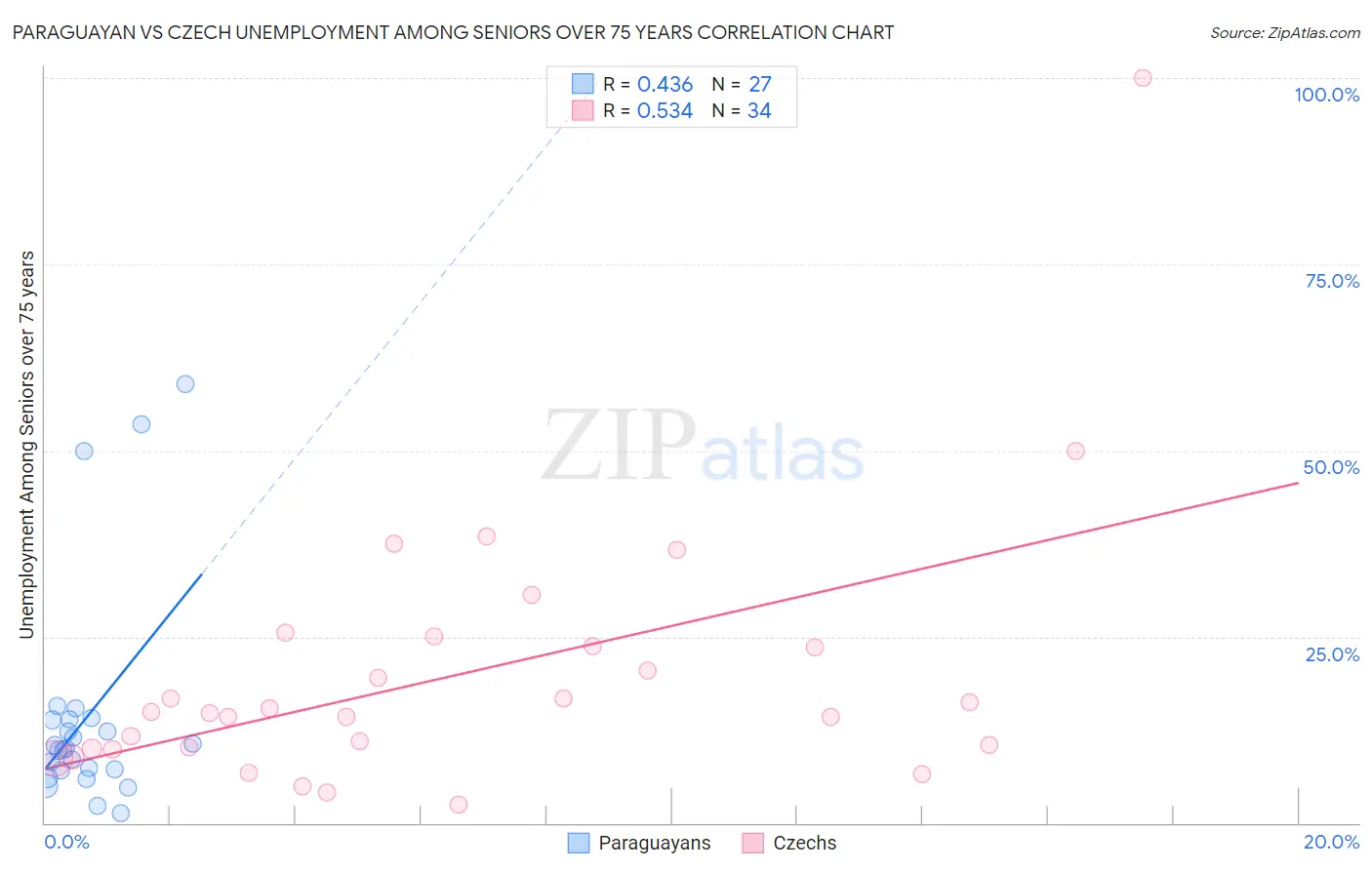 Paraguayan vs Czech Unemployment Among Seniors over 75 years