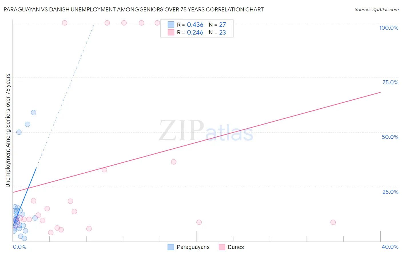 Paraguayan vs Danish Unemployment Among Seniors over 75 years