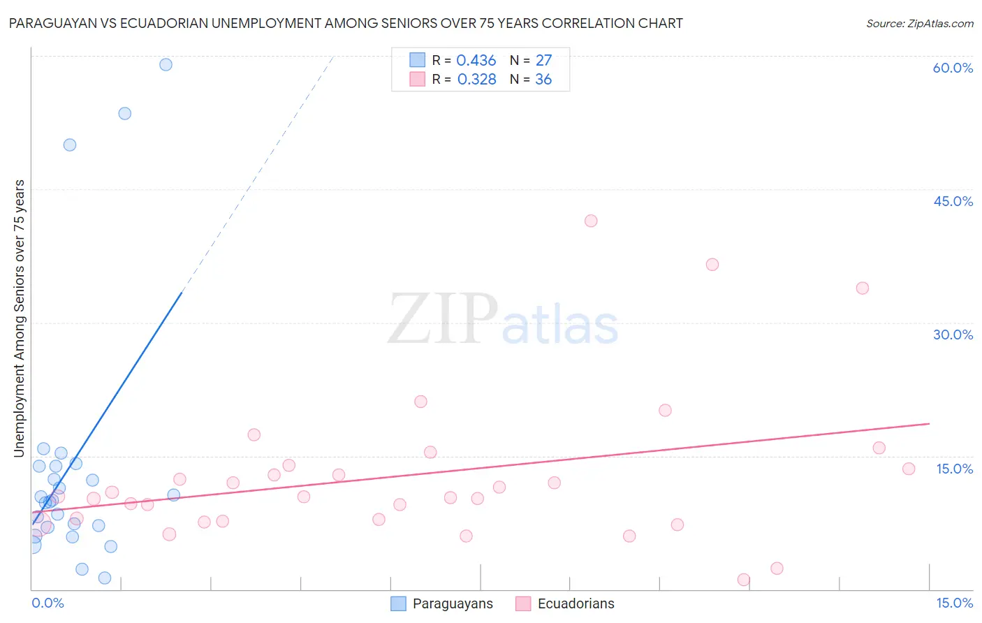 Paraguayan vs Ecuadorian Unemployment Among Seniors over 75 years