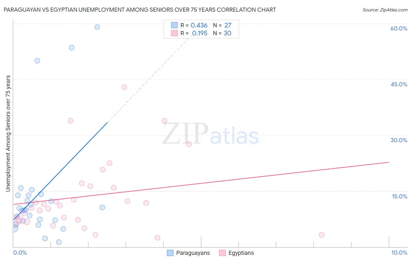 Paraguayan vs Egyptian Unemployment Among Seniors over 75 years