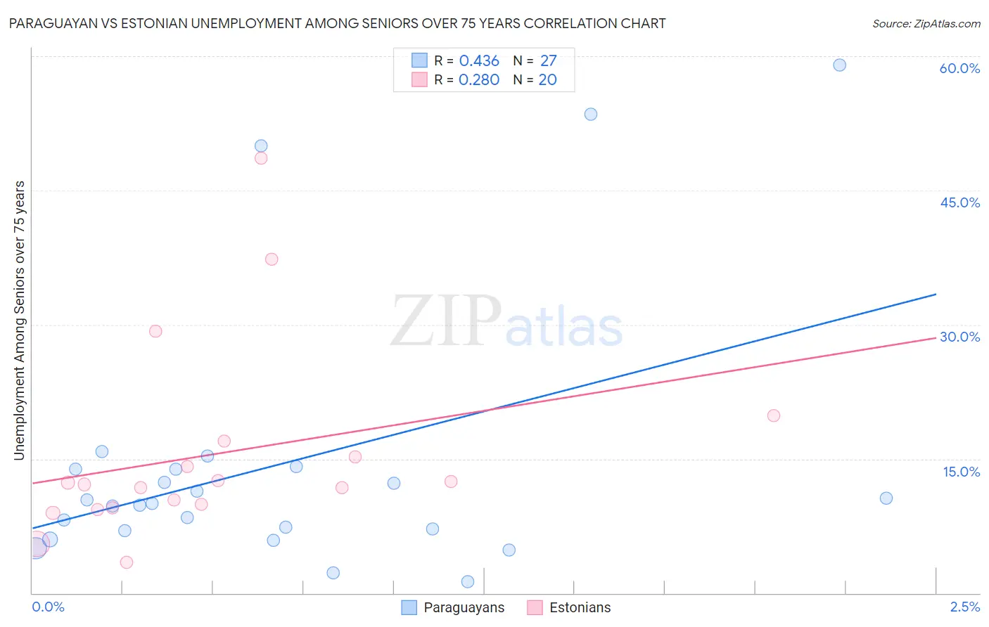 Paraguayan vs Estonian Unemployment Among Seniors over 75 years