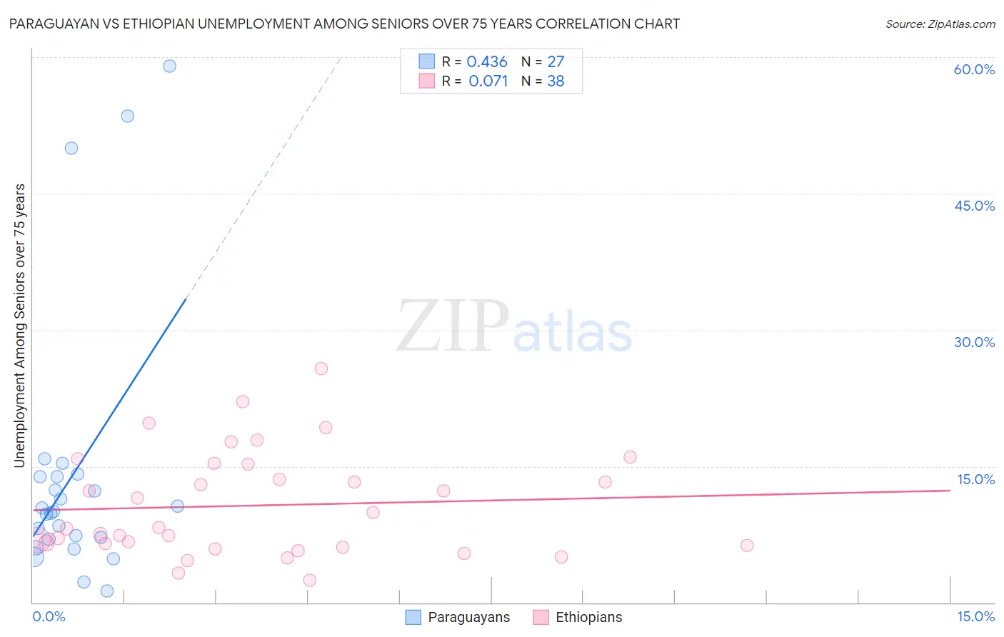 Paraguayan vs Ethiopian Unemployment Among Seniors over 75 years