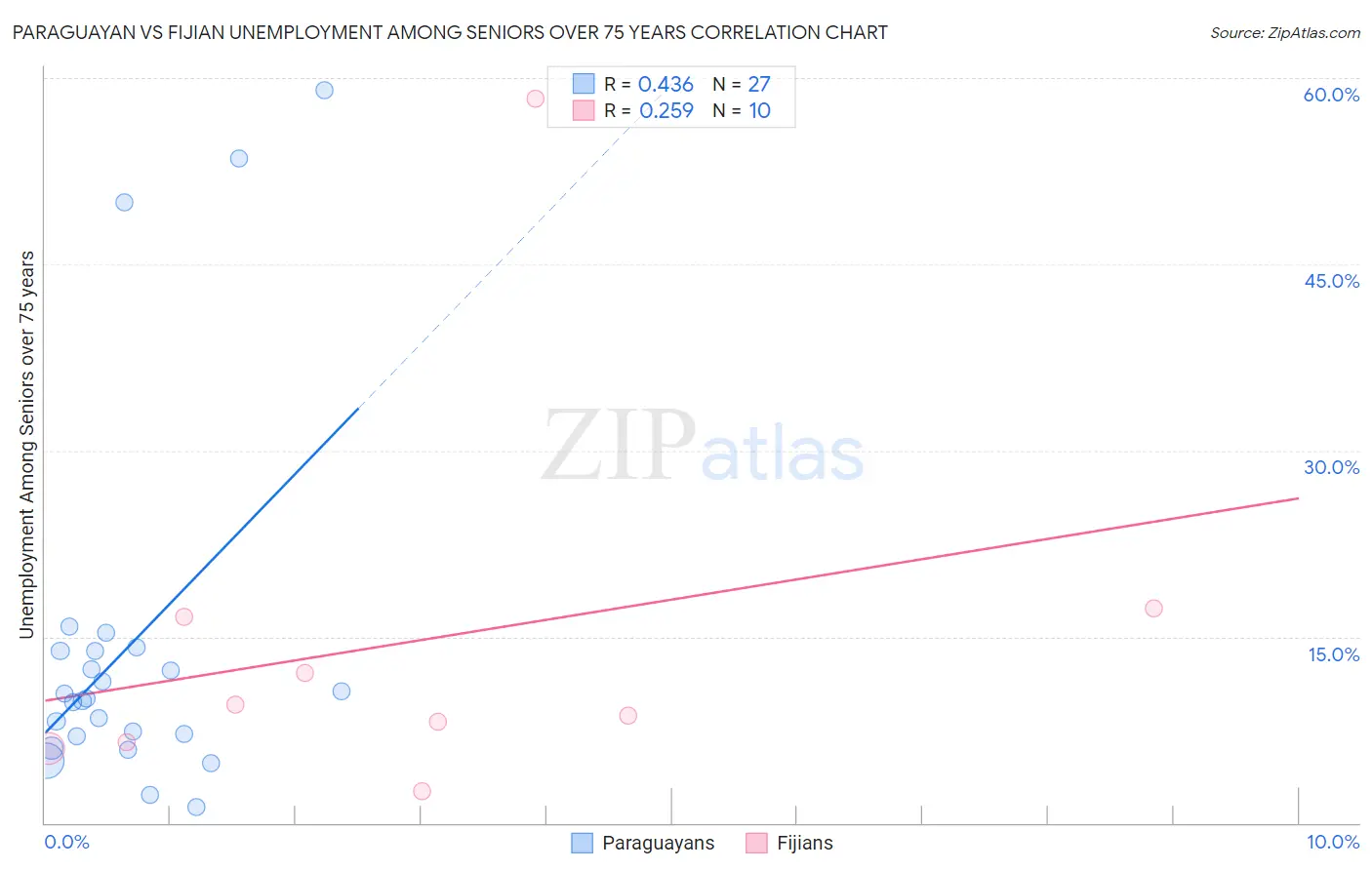 Paraguayan vs Fijian Unemployment Among Seniors over 75 years