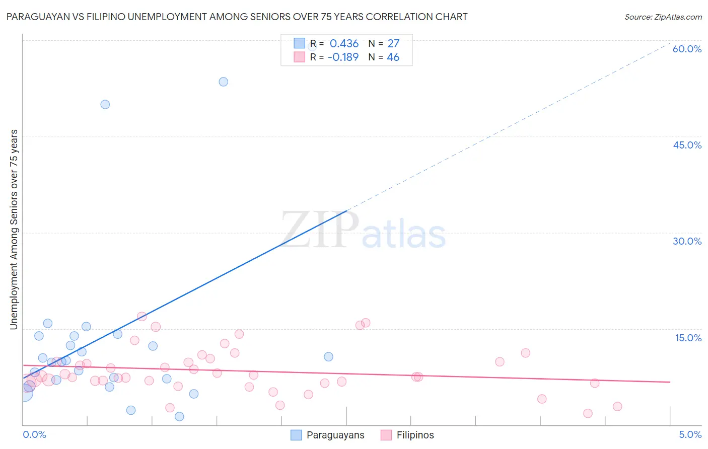 Paraguayan vs Filipino Unemployment Among Seniors over 75 years