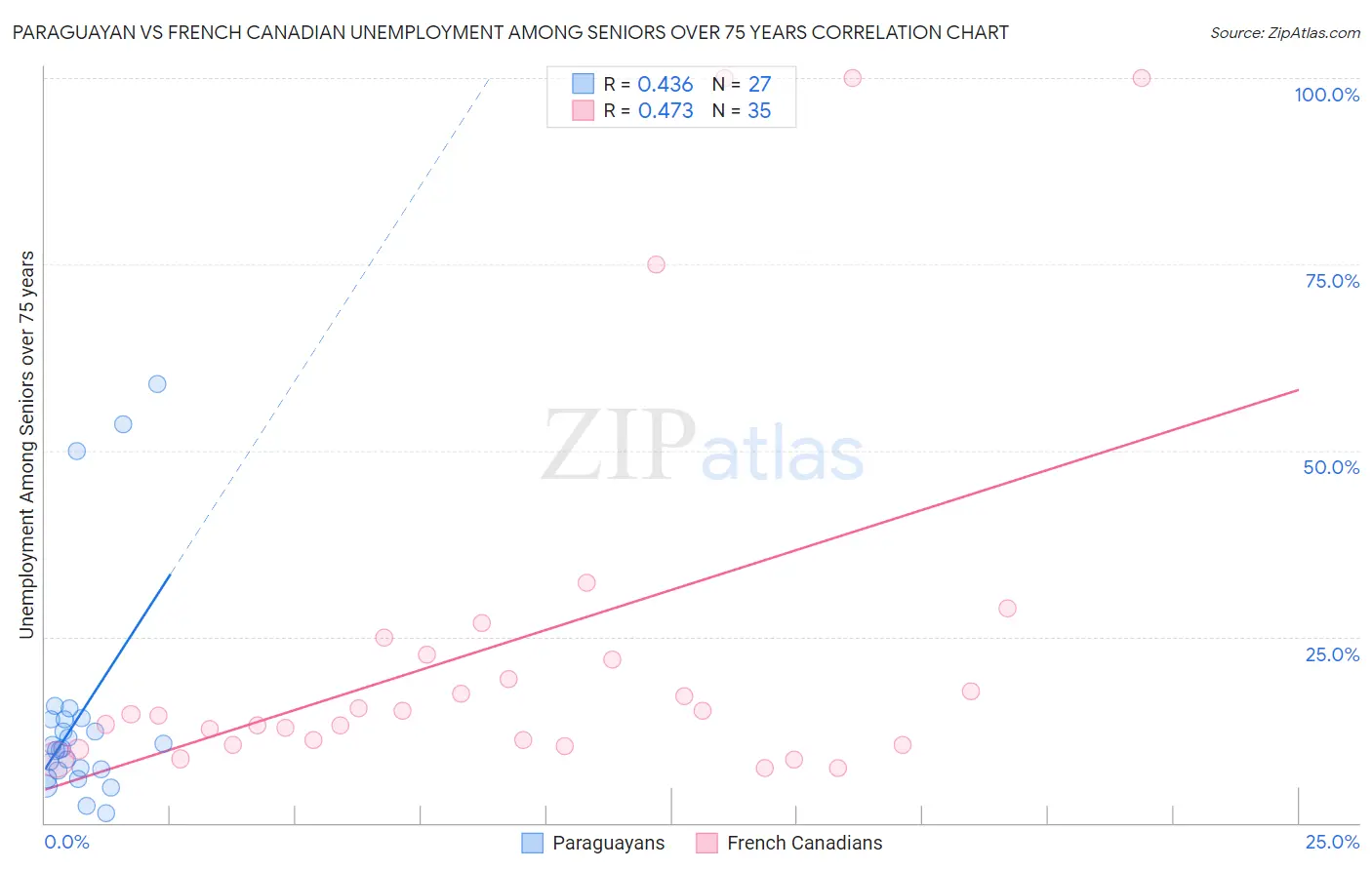 Paraguayan vs French Canadian Unemployment Among Seniors over 75 years