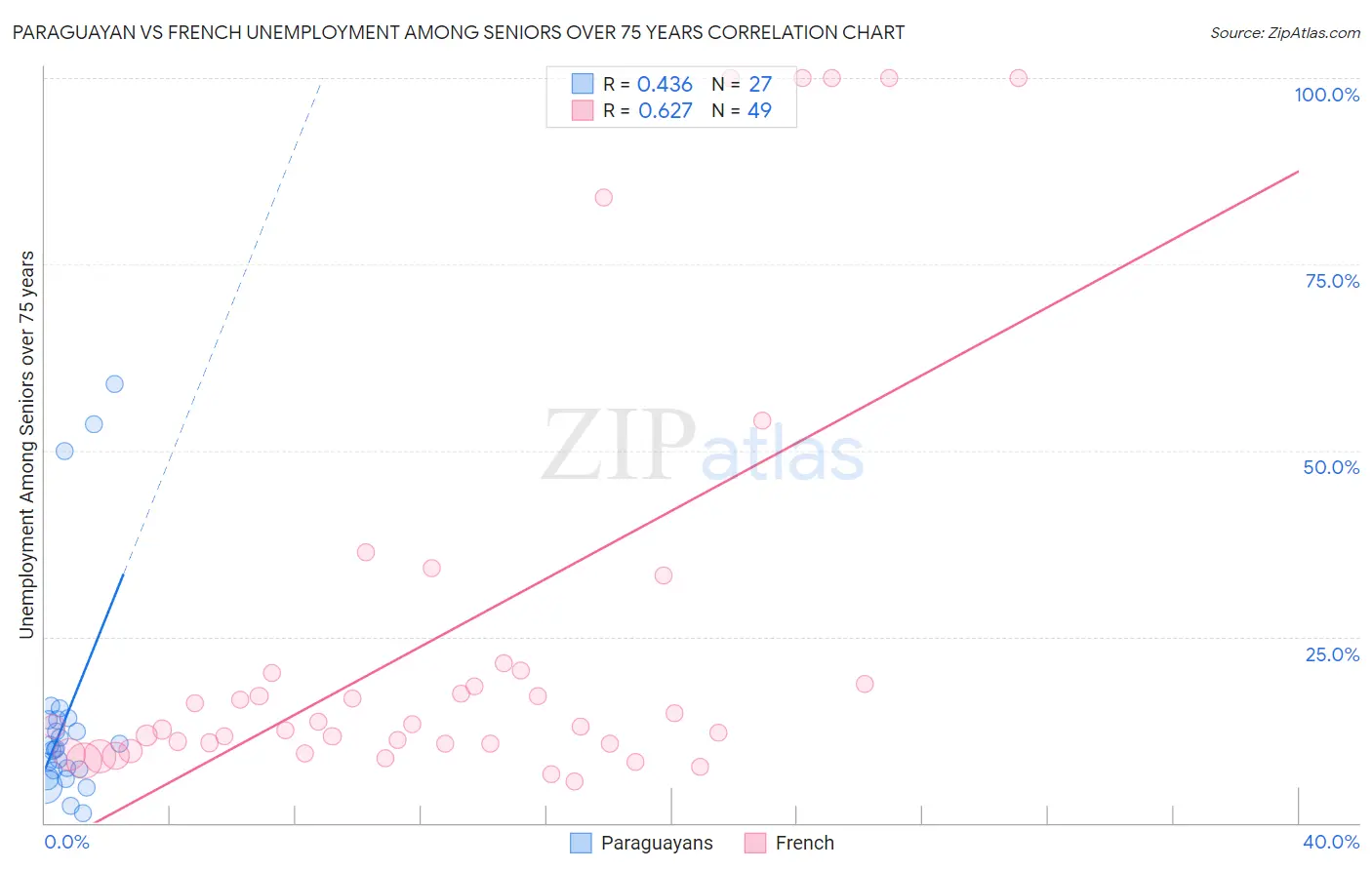 Paraguayan vs French Unemployment Among Seniors over 75 years