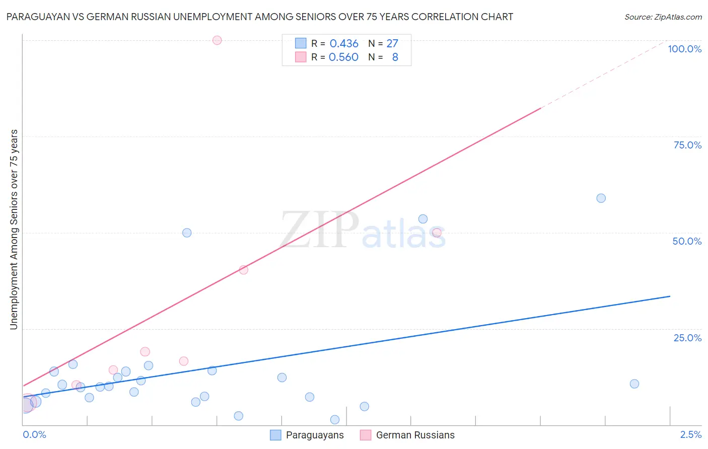 Paraguayan vs German Russian Unemployment Among Seniors over 75 years