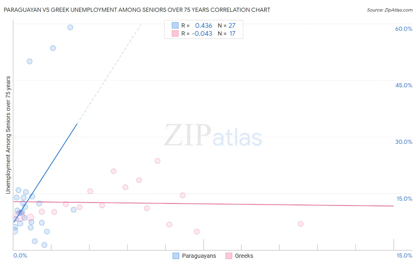 Paraguayan vs Greek Unemployment Among Seniors over 75 years