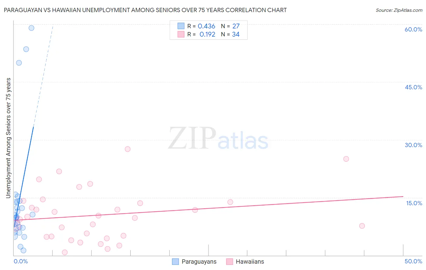 Paraguayan vs Hawaiian Unemployment Among Seniors over 75 years