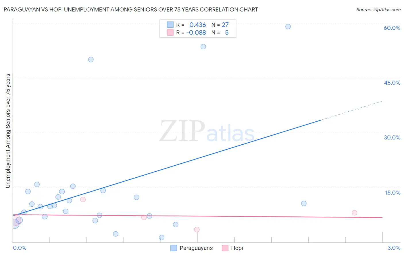Paraguayan vs Hopi Unemployment Among Seniors over 75 years