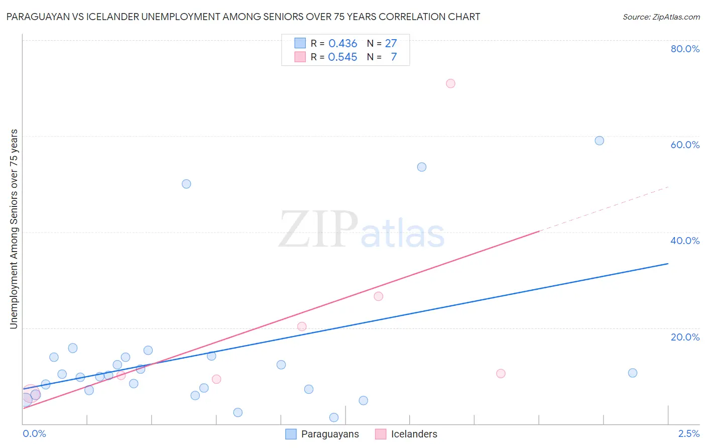 Paraguayan vs Icelander Unemployment Among Seniors over 75 years