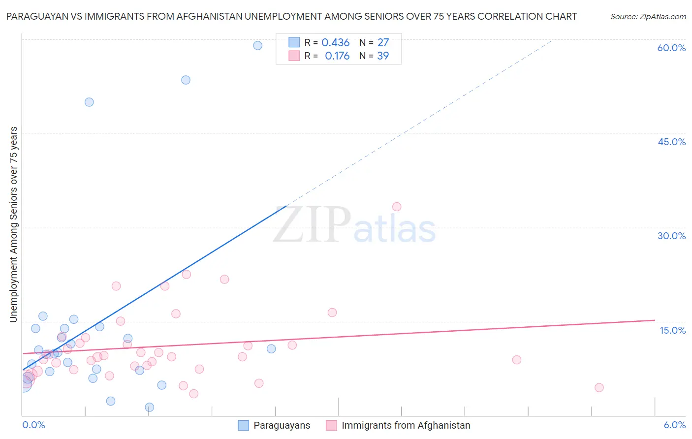 Paraguayan vs Immigrants from Afghanistan Unemployment Among Seniors over 75 years