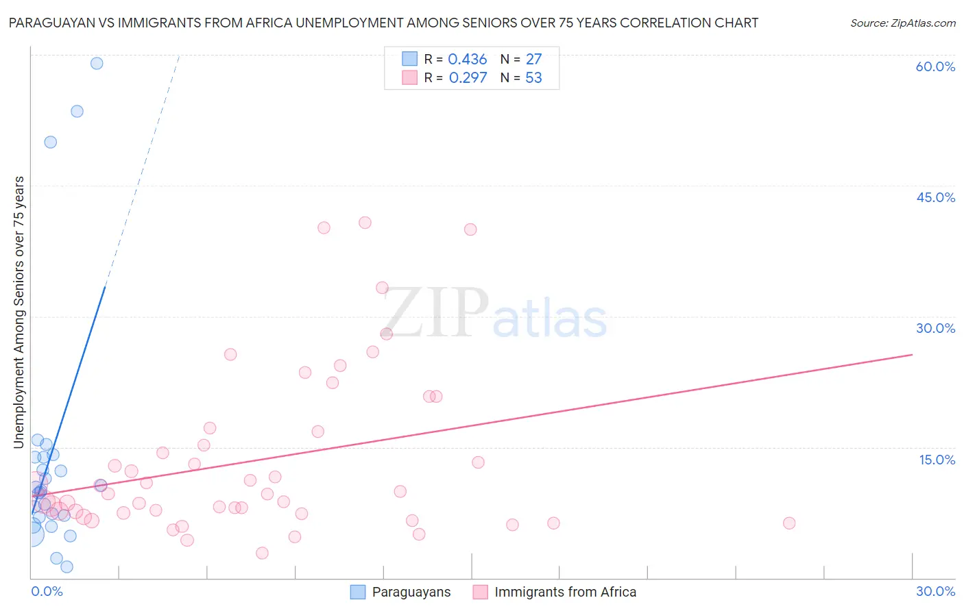 Paraguayan vs Immigrants from Africa Unemployment Among Seniors over 75 years