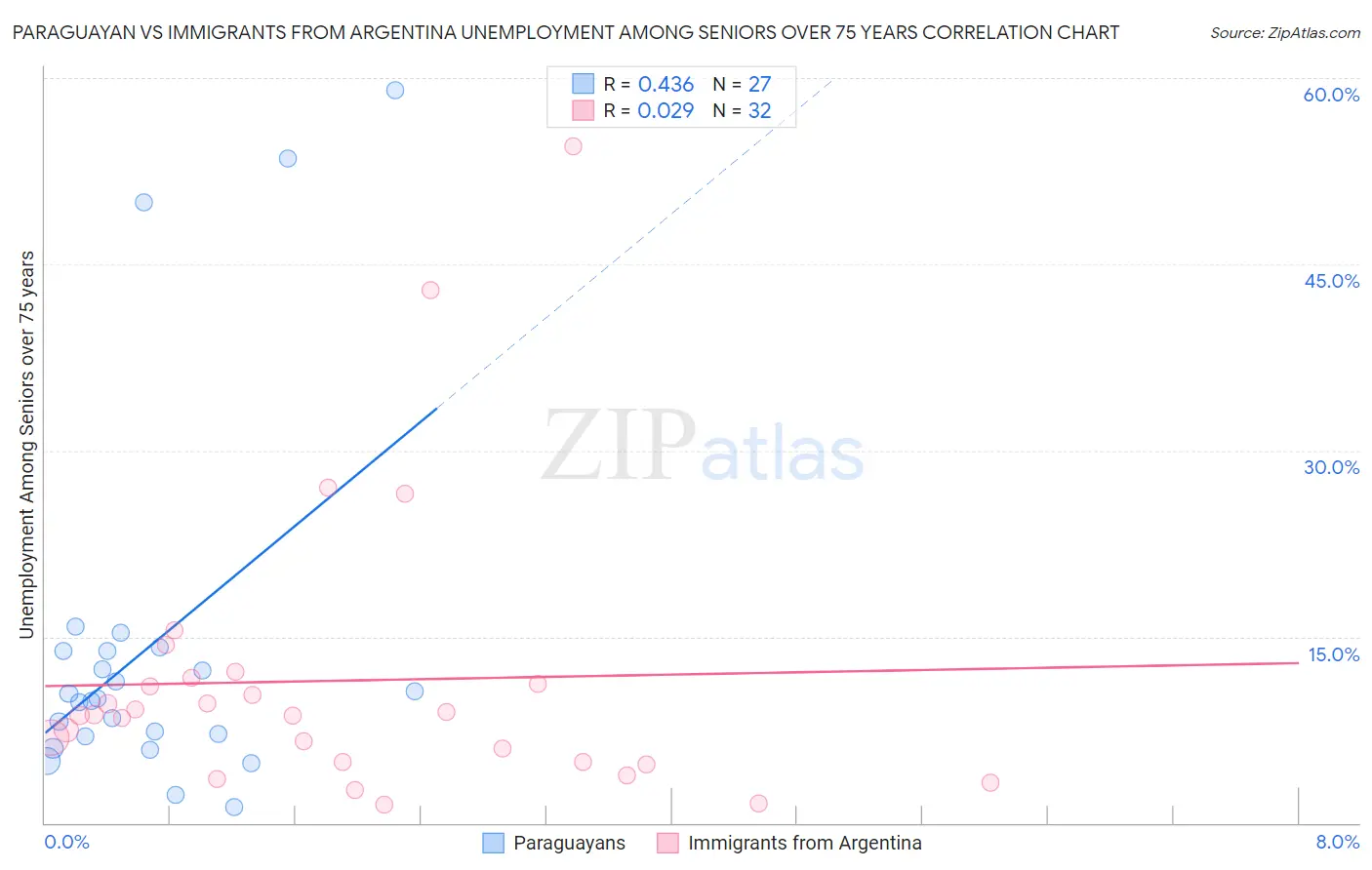 Paraguayan vs Immigrants from Argentina Unemployment Among Seniors over 75 years