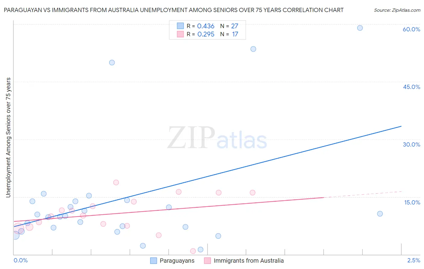 Paraguayan vs Immigrants from Australia Unemployment Among Seniors over 75 years