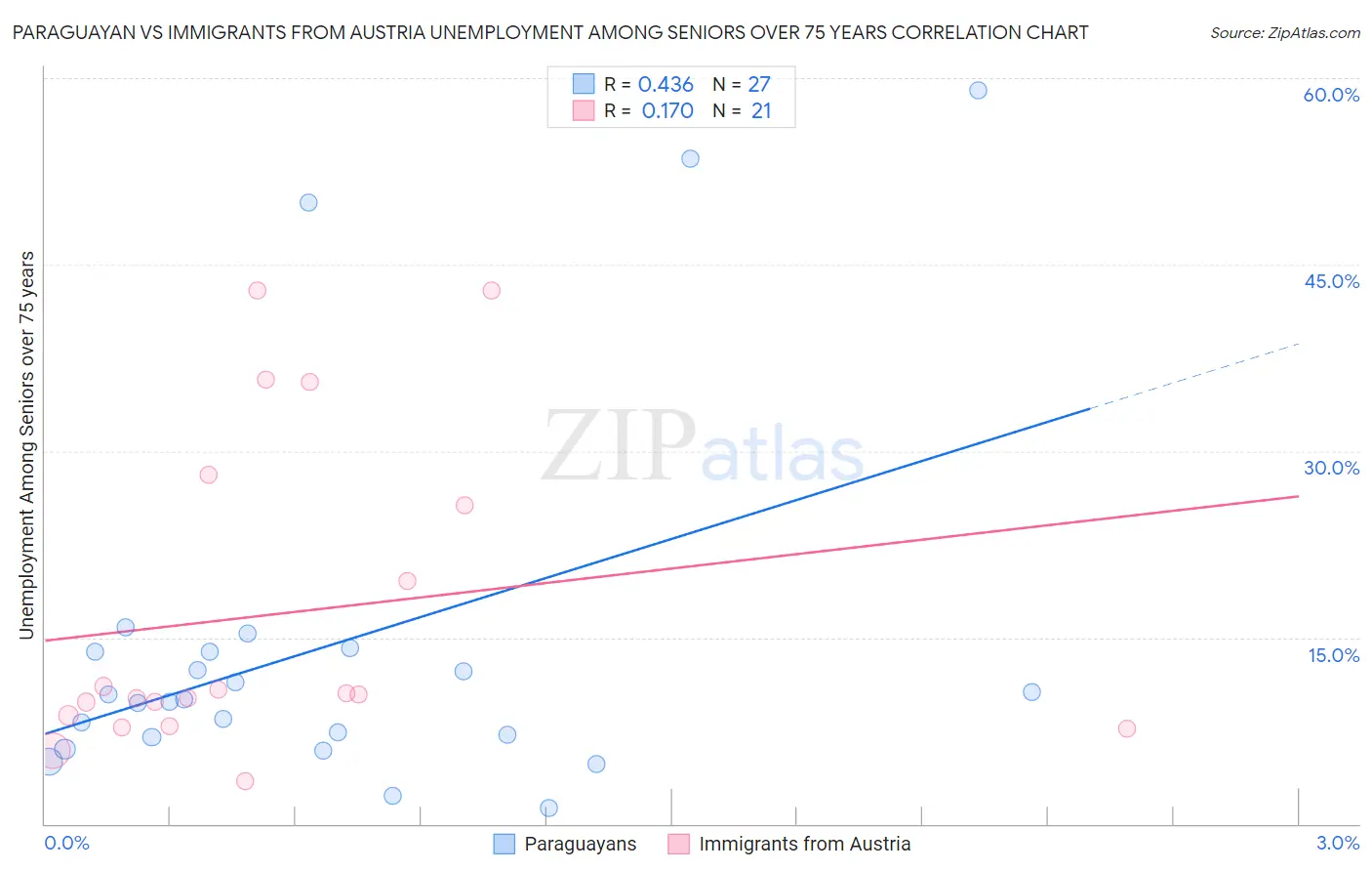 Paraguayan vs Immigrants from Austria Unemployment Among Seniors over 75 years