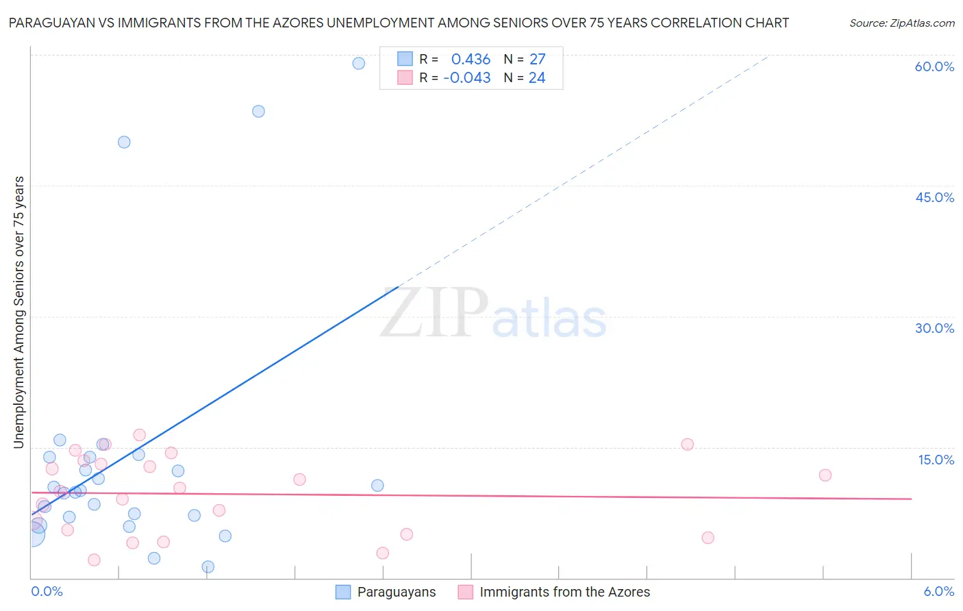 Paraguayan vs Immigrants from the Azores Unemployment Among Seniors over 75 years