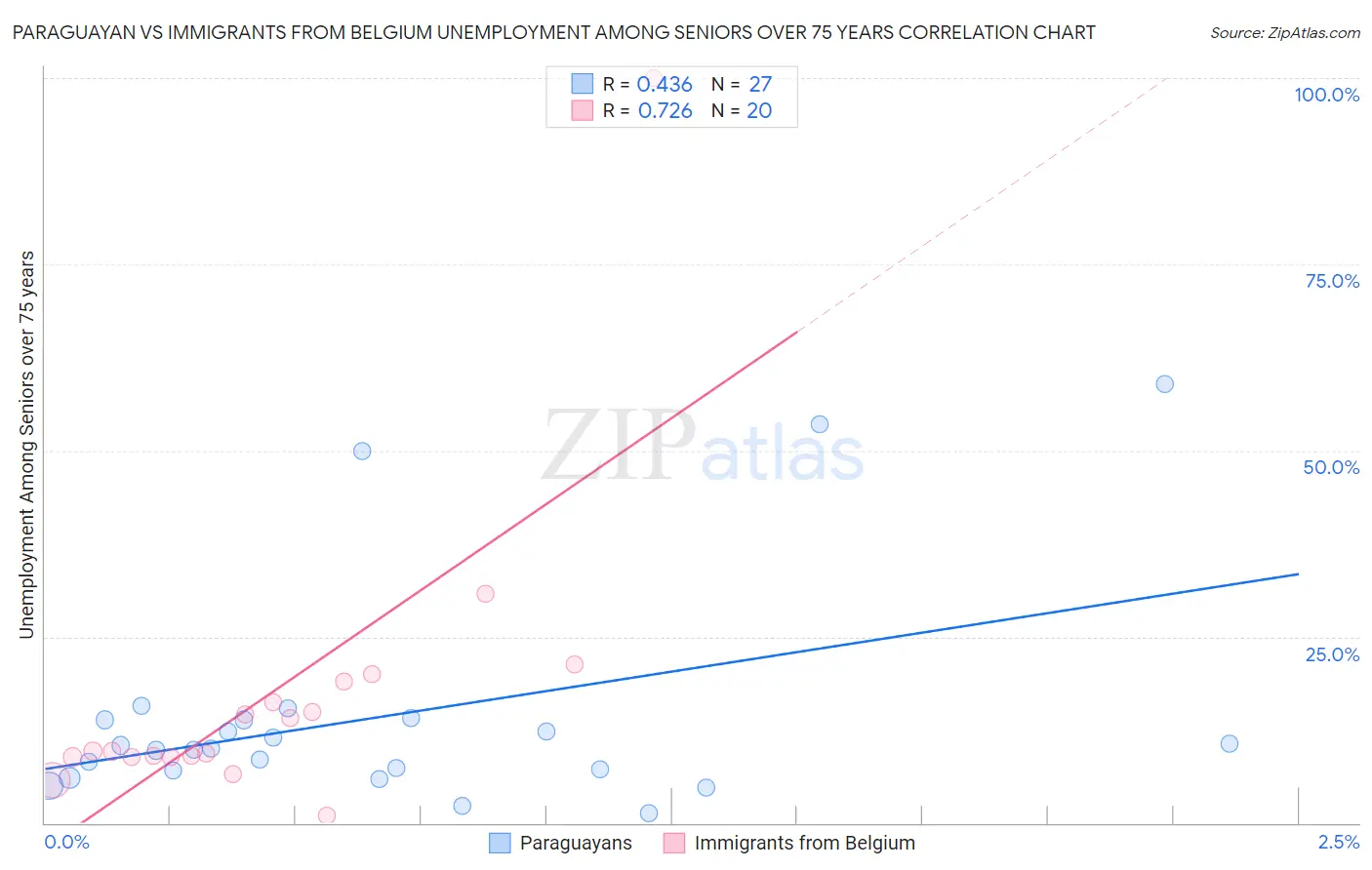 Paraguayan vs Immigrants from Belgium Unemployment Among Seniors over 75 years
