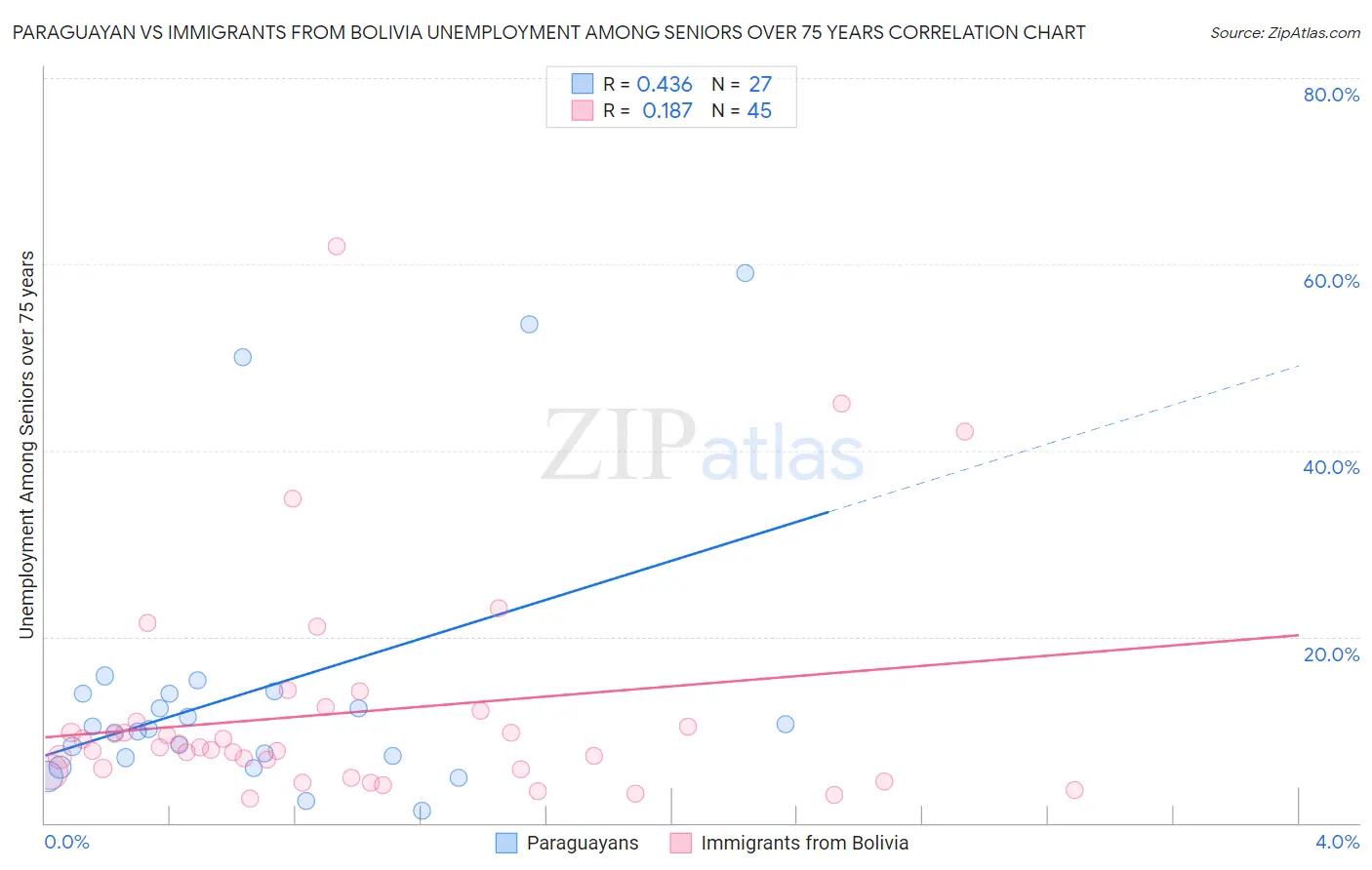 Paraguayan vs Immigrants from Bolivia Unemployment Among Seniors over 75 years