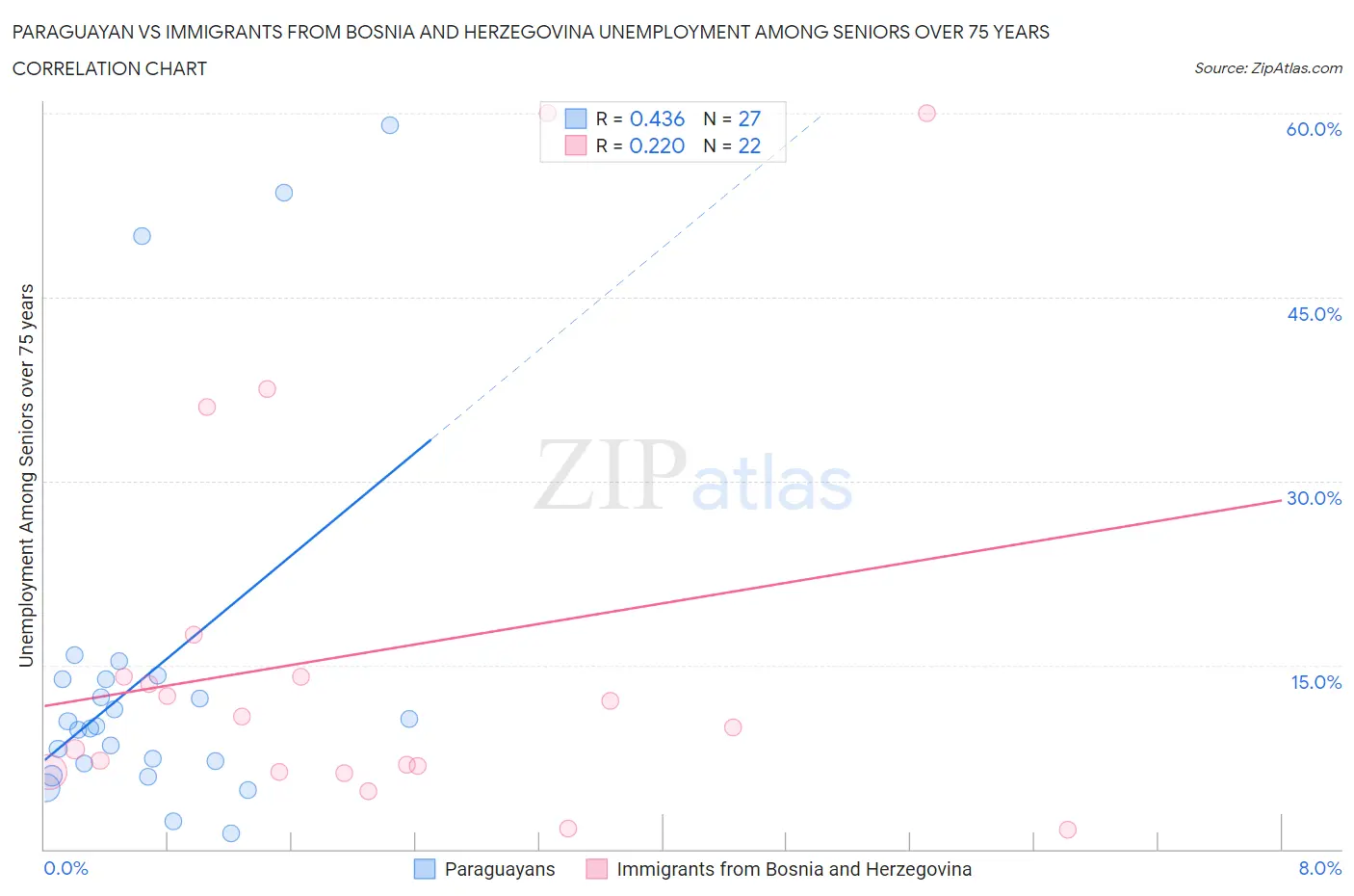 Paraguayan vs Immigrants from Bosnia and Herzegovina Unemployment Among Seniors over 75 years