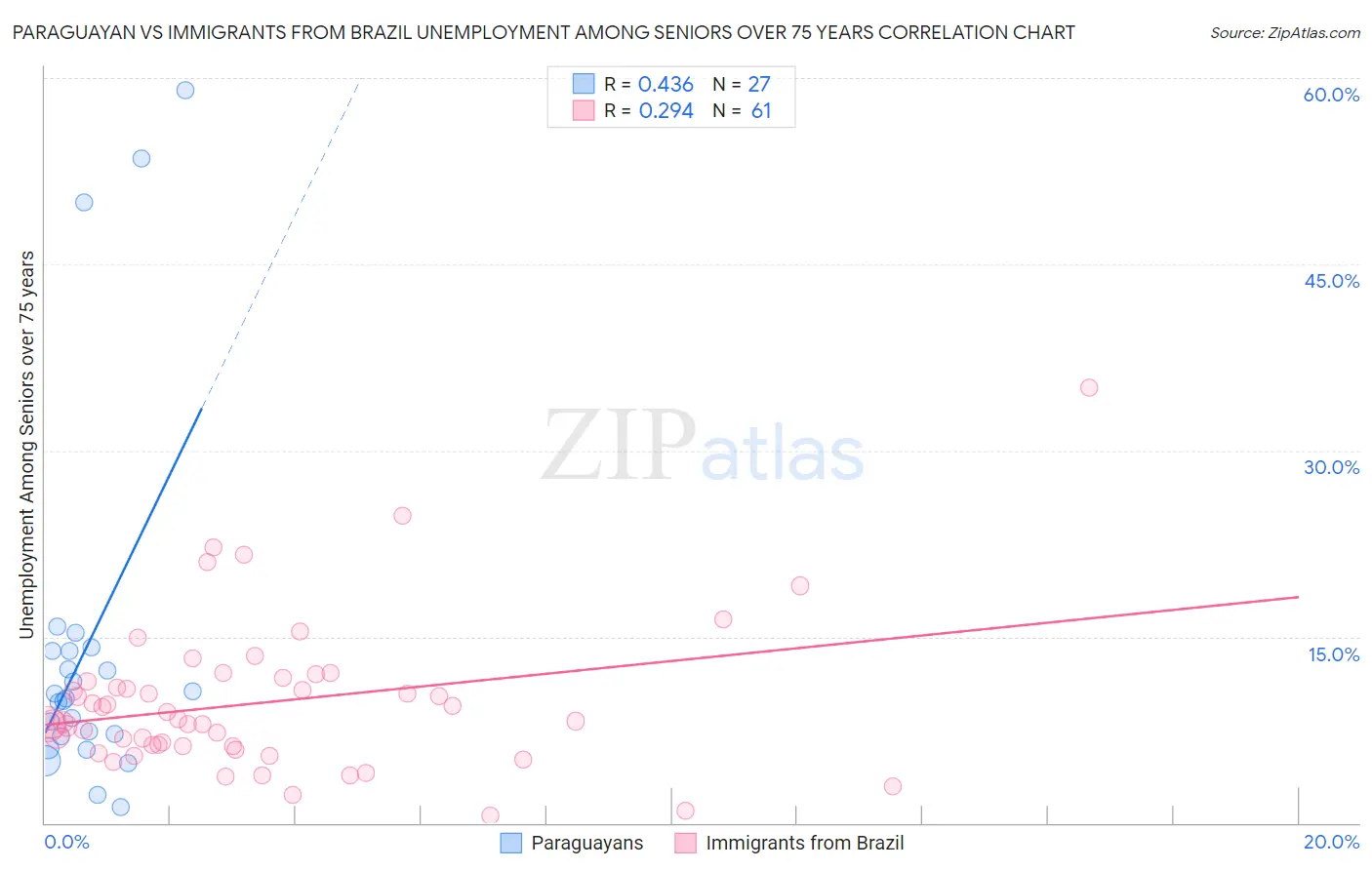 Paraguayan vs Immigrants from Brazil Unemployment Among Seniors over 75 years
