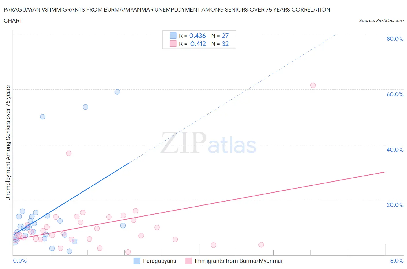 Paraguayan vs Immigrants from Burma/Myanmar Unemployment Among Seniors over 75 years