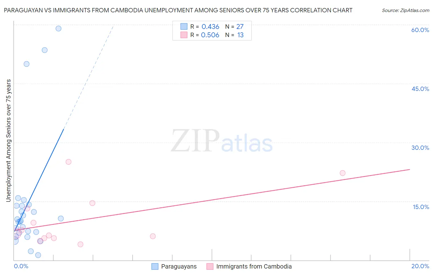 Paraguayan vs Immigrants from Cambodia Unemployment Among Seniors over 75 years