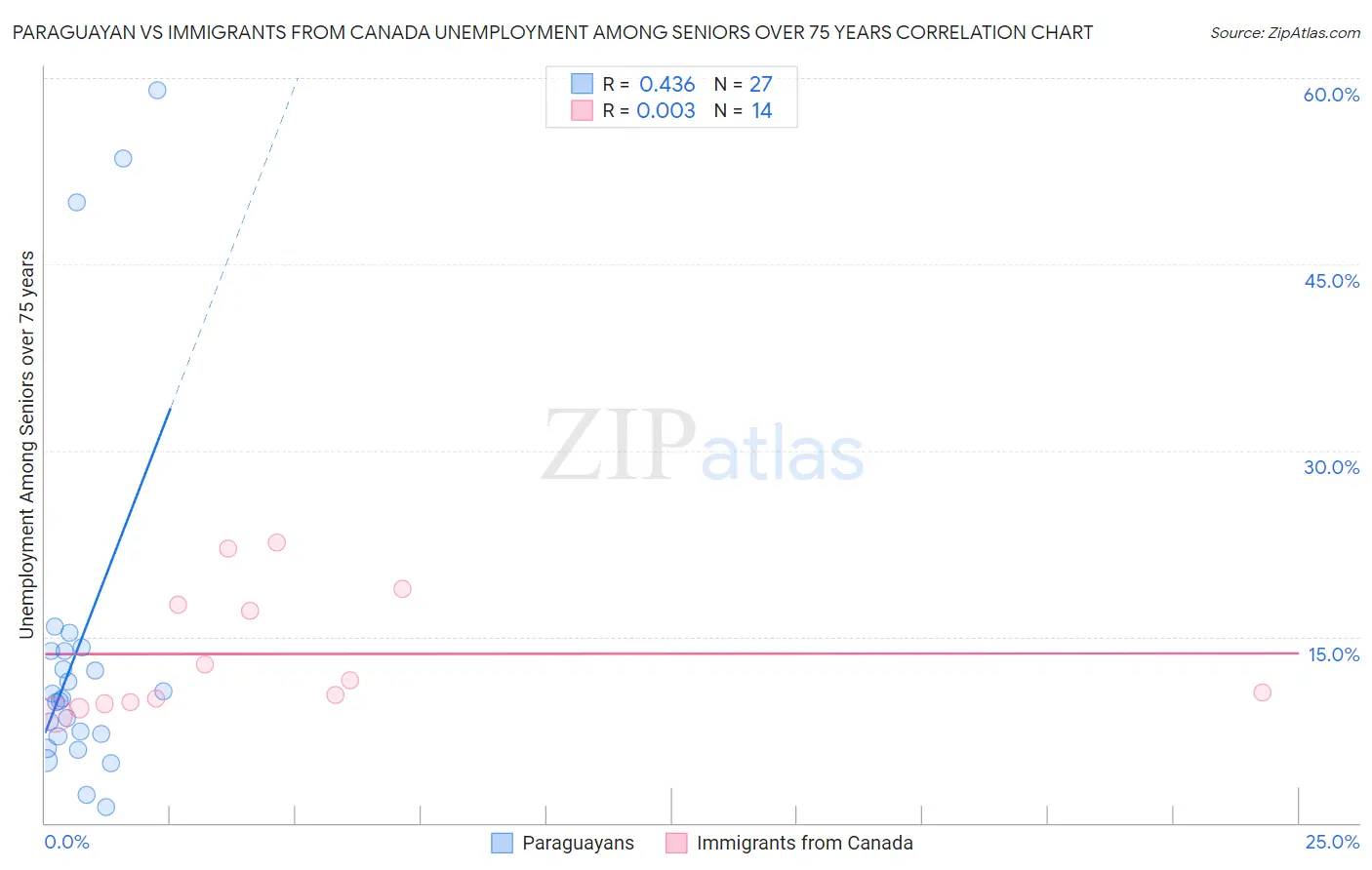 Paraguayan vs Immigrants from Canada Unemployment Among Seniors over 75 years