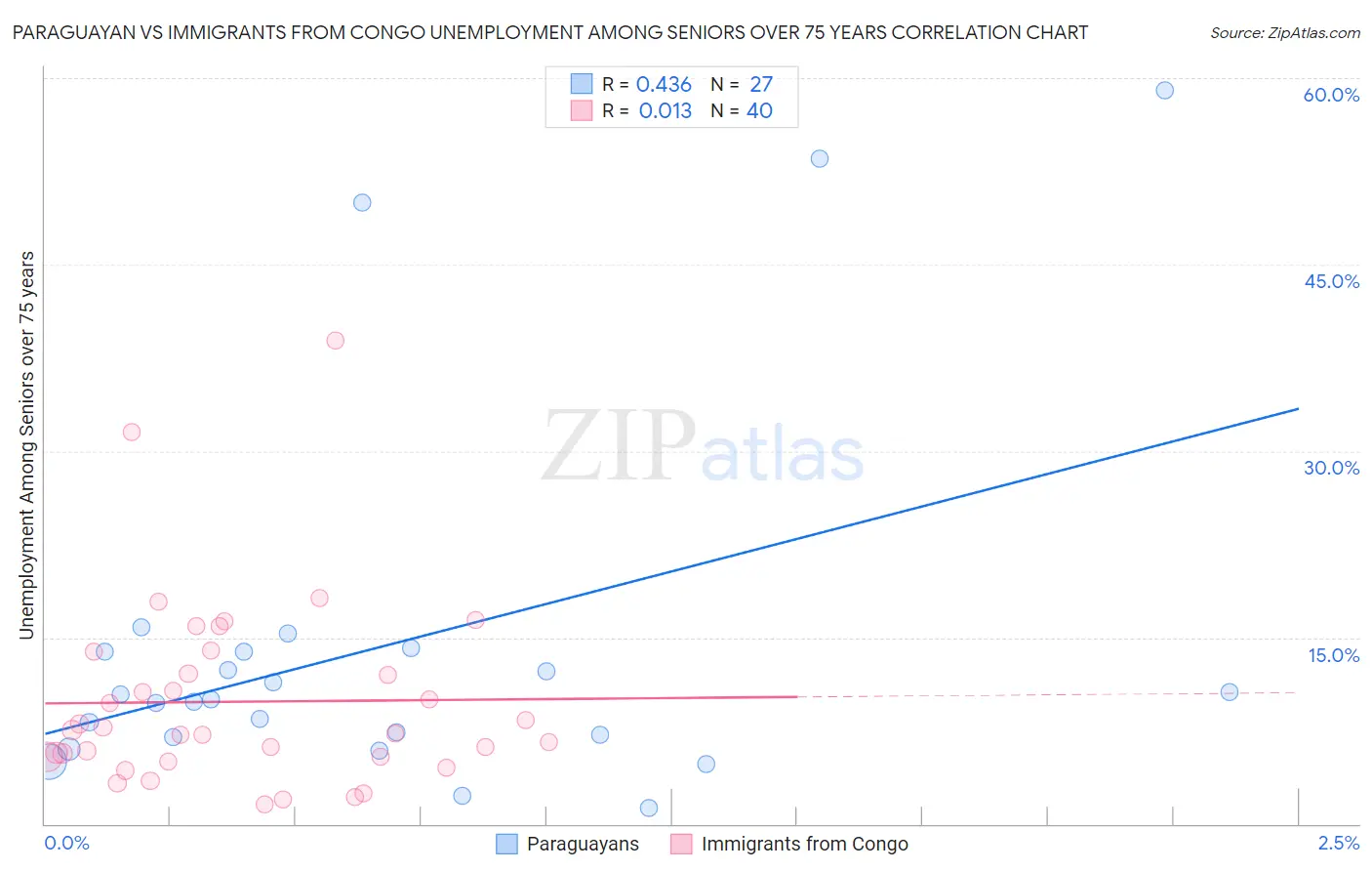 Paraguayan vs Immigrants from Congo Unemployment Among Seniors over 75 years