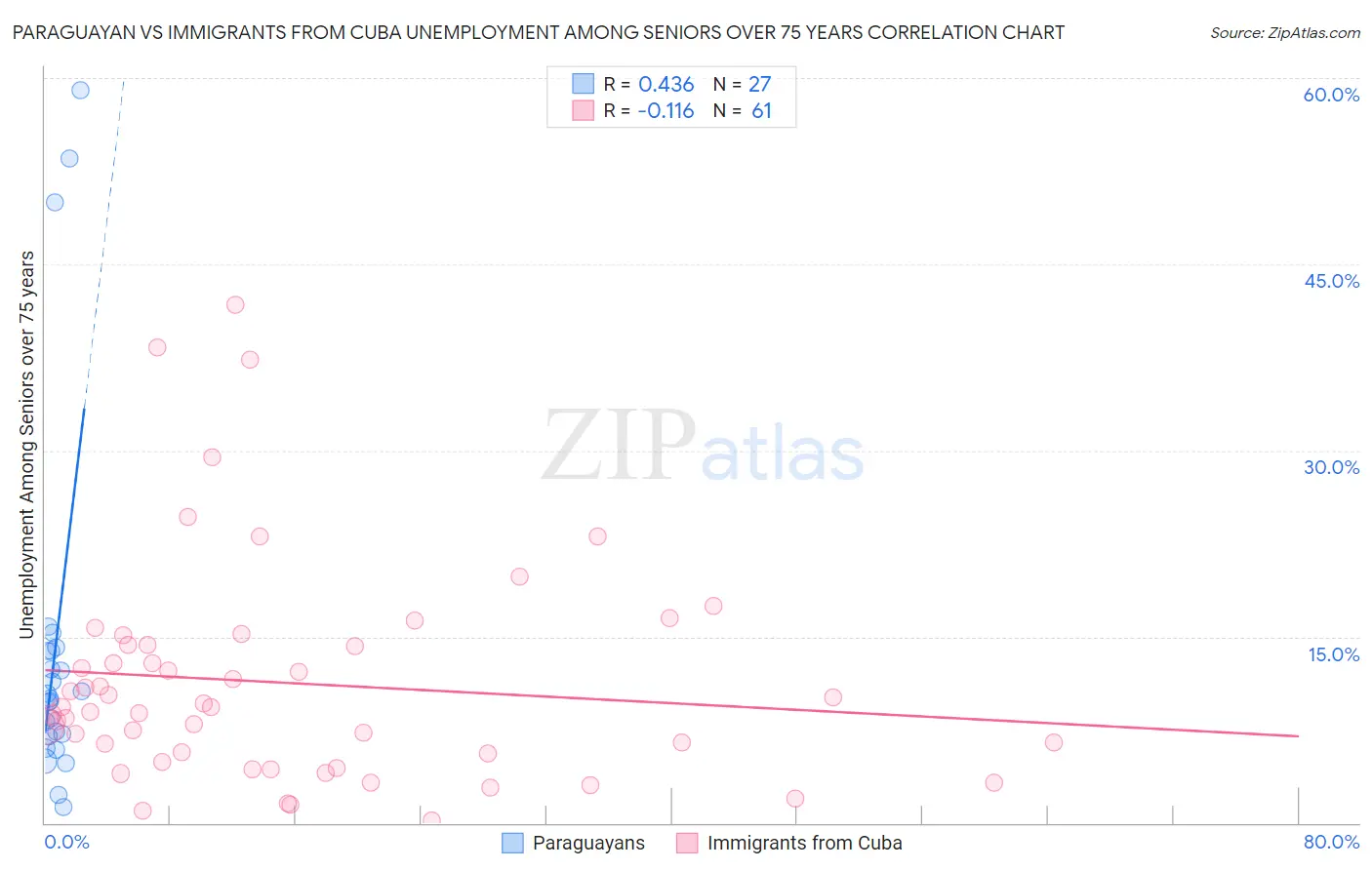 Paraguayan vs Immigrants from Cuba Unemployment Among Seniors over 75 years