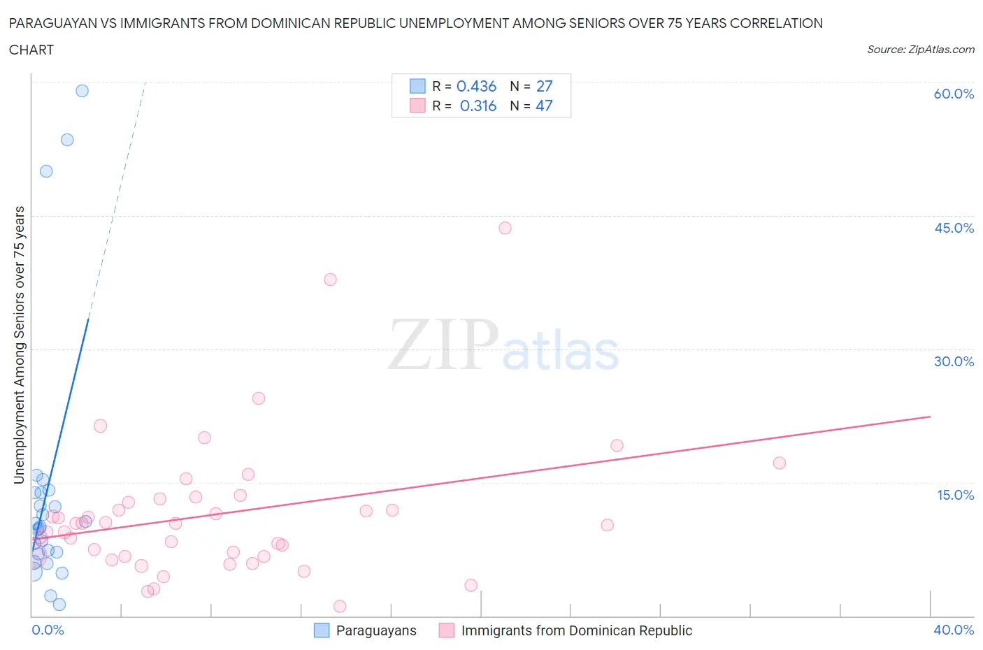 Paraguayan vs Immigrants from Dominican Republic Unemployment Among Seniors over 75 years