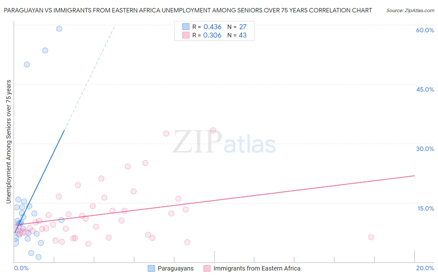 Paraguayan vs Immigrants from Eastern Africa Unemployment Among Seniors over 75 years