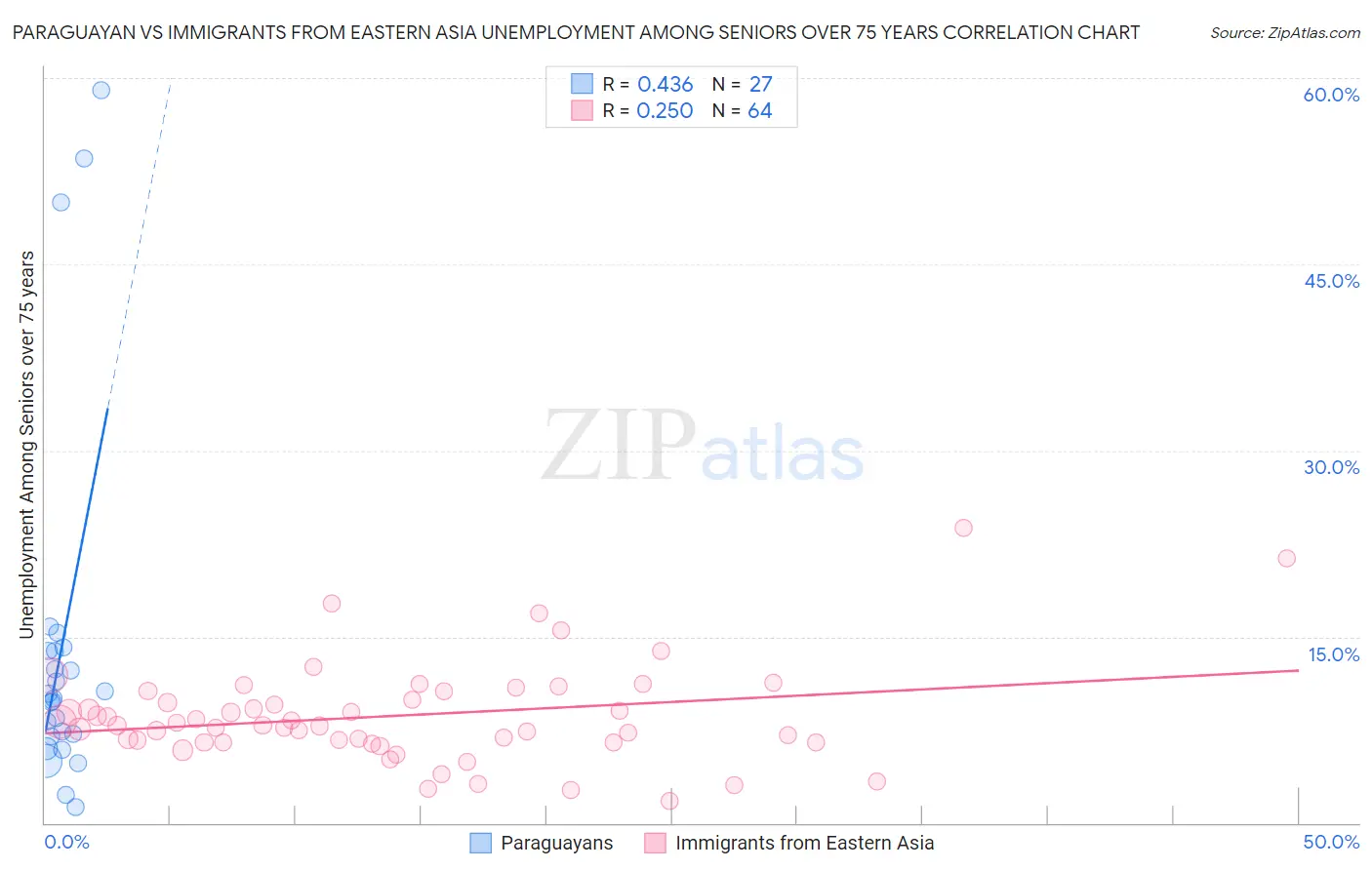 Paraguayan vs Immigrants from Eastern Asia Unemployment Among Seniors over 75 years